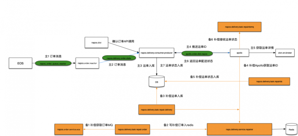 饿了么“核心交易系统”微服务化5年演化史！20页ppt，万字长文干货！