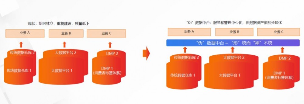 不是你需要中台，而是一名合格的架构师（附各大厂中台建设PPT）