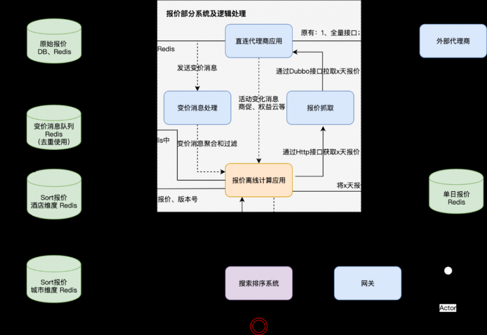 国内酒店：通过架构改进，我们计划优化掉300+台服务器