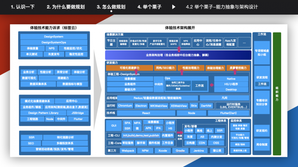 前端技术专家(P8)的规划能力如何训练，答案全给你