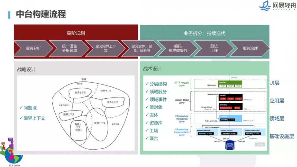 不是你需要中台，而是一名合格的架构师（附各大厂中台建设PPT）