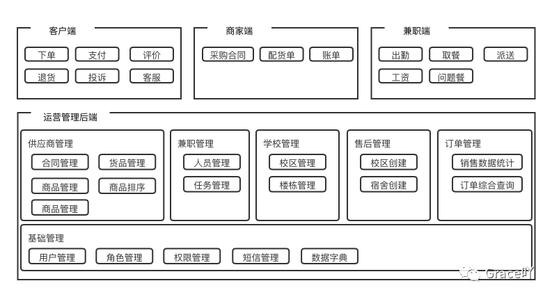 商超项目复盘 ：B端产品从无到有 （二）