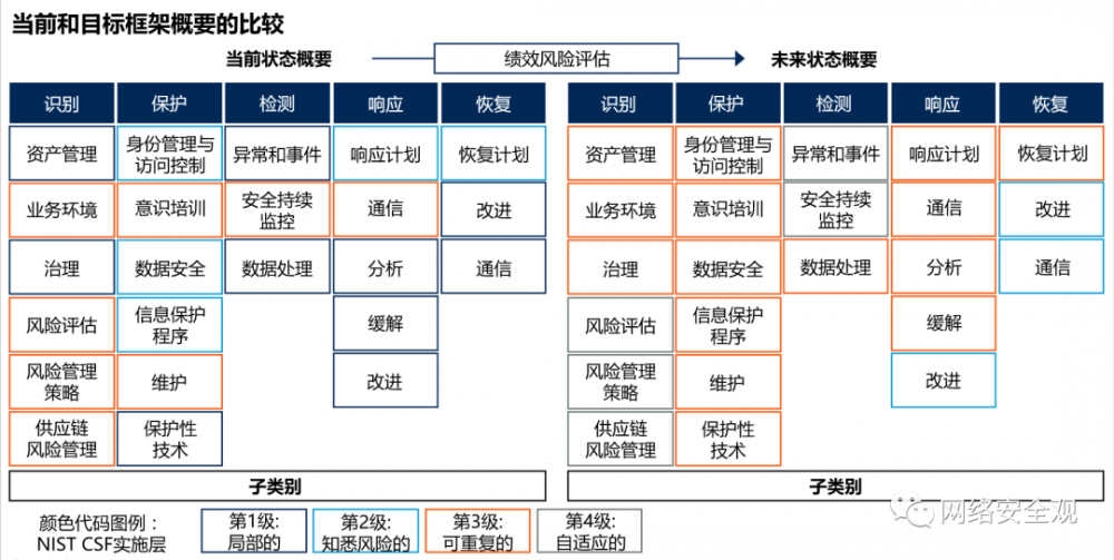 网络安全架构：建立安全架构方法的指导框架