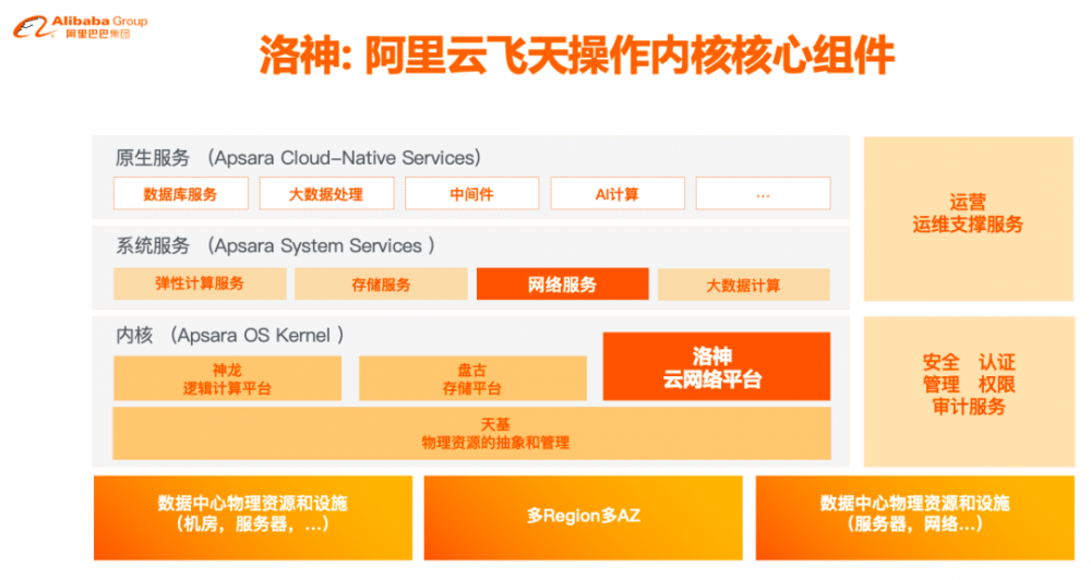 一群阿里人如何用 10 年自研洛神云网络平台？技术架构演进全揭秘！