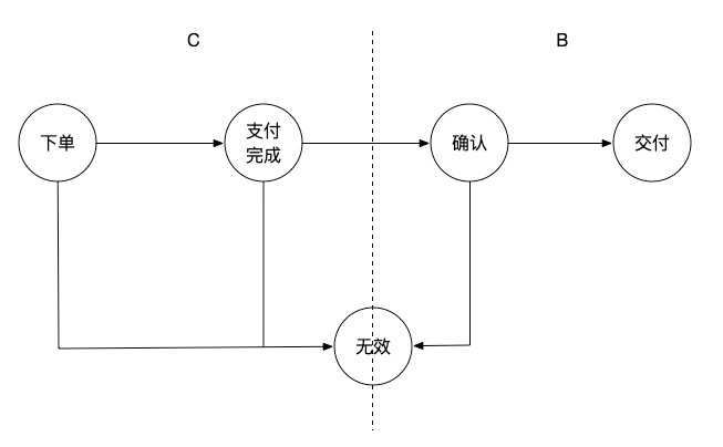 饿了么“核心交易系统”微服务化5年演化史！20页ppt，万字长文干货！