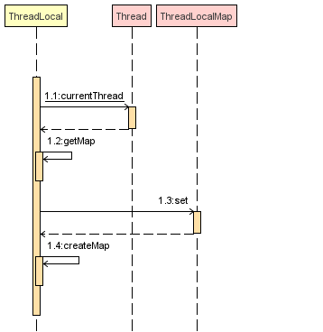 一文搞懂 ThreadLocal 原理