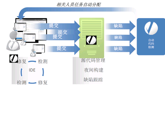 静态代码扫描实践