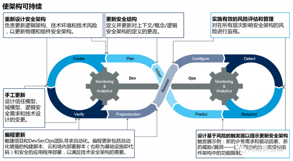 网络安全架构：建立安全架构方法的指导框架