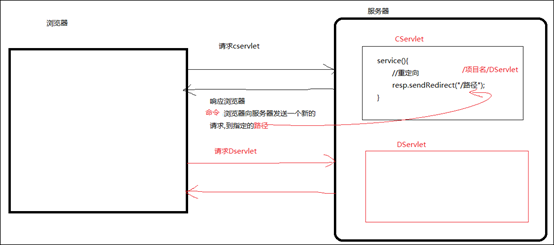 Servlet