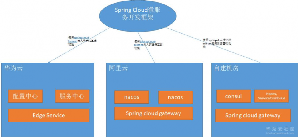 多云架构 JAVA 微服务技术选型