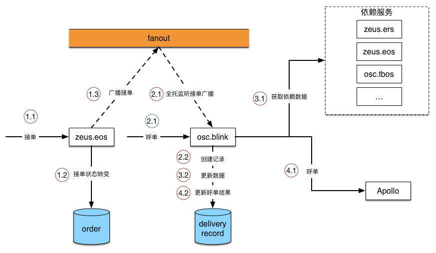 饿了么“核心交易系统”微服务化5年演化史！20页ppt，万字长文干货！