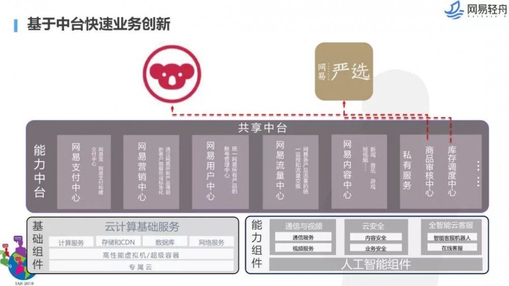 不是你需要中台，而是一名合格的架构师（附各大厂中台建设PPT）