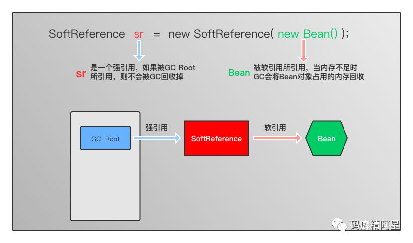 Java 虚拟机究竟是如何处理 SoftReference 的