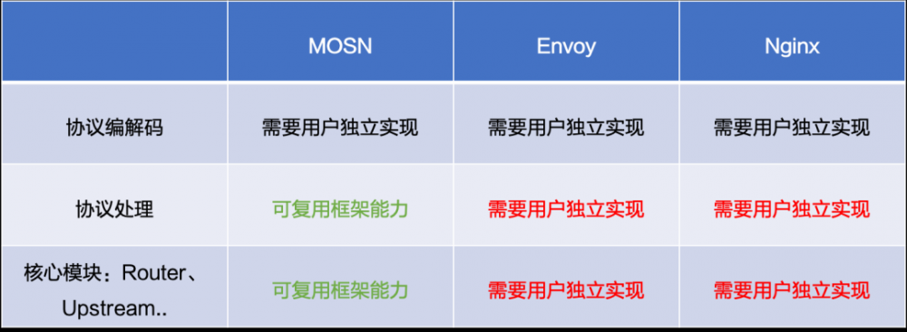 云原生网络代理 MOSN 多协议机制解析