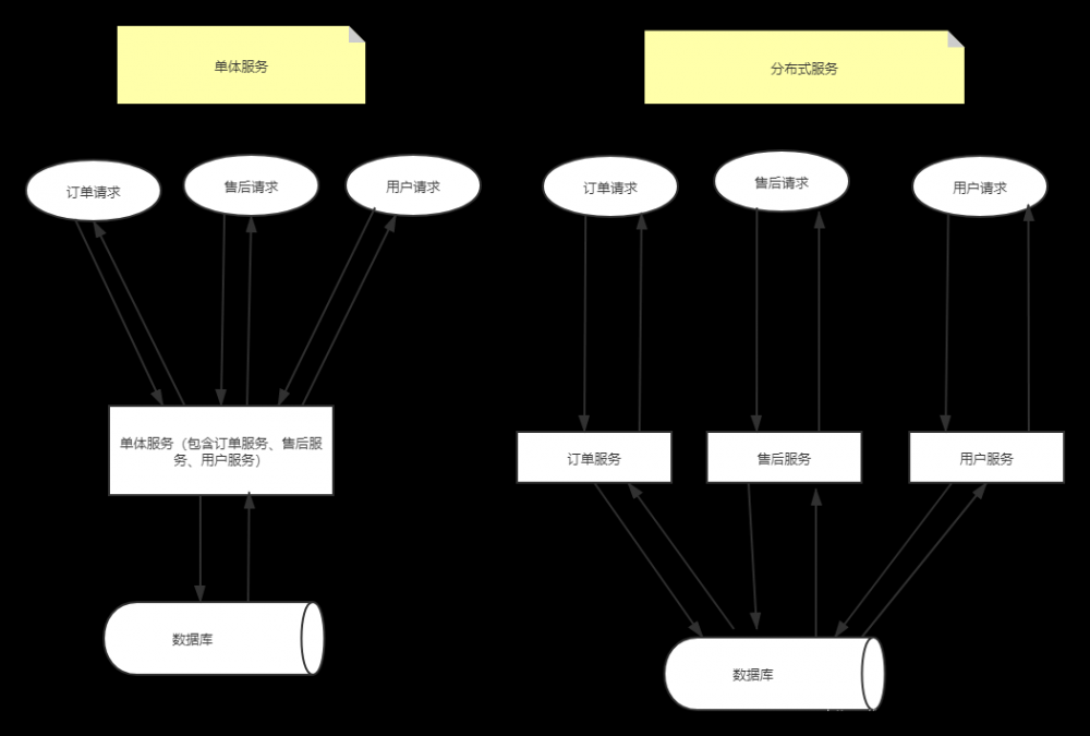 单机服务到分布式架构的演变，有了它，面试再也不慌了！