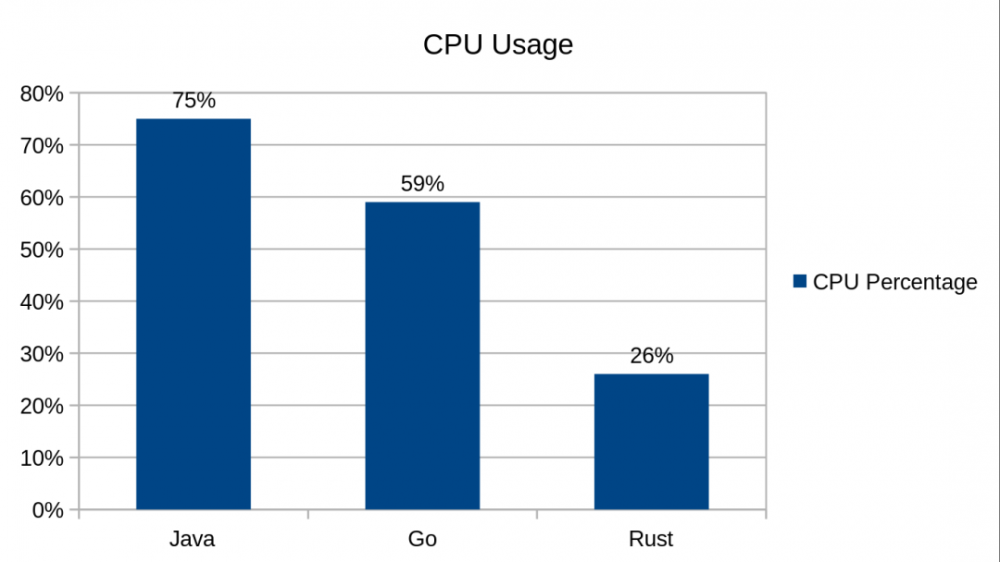 Go、Java 和 Rust 的比较：得出了挺多结论