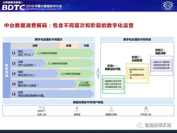 不是你需要中台，而是一名合格的架构师（附各大厂中台建设PPT）