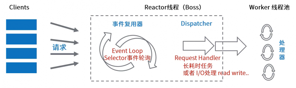 Java网络编程--Netty入门