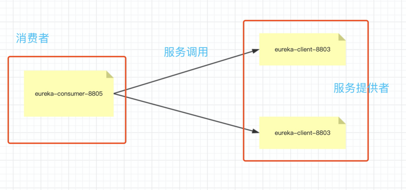 最适合新手入门的SpringCloud教程 6—Ribbon负载均衡「F版本」