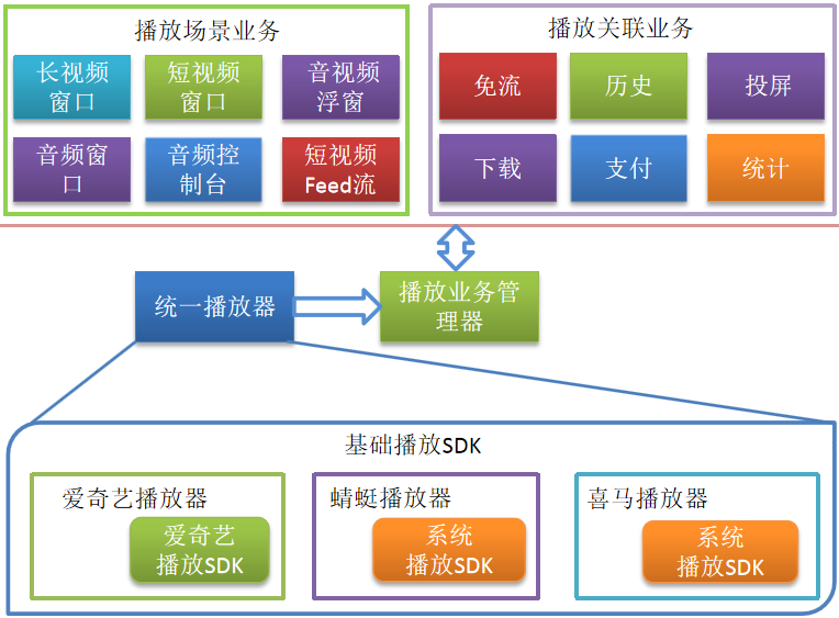 爱奇艺知识的音视频通用播放架构实践