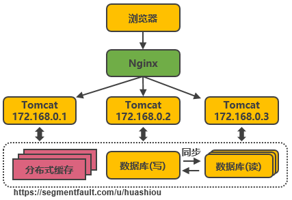 8000 字 + 21 张图，服务端高并发分布式架构 14 次演进之路