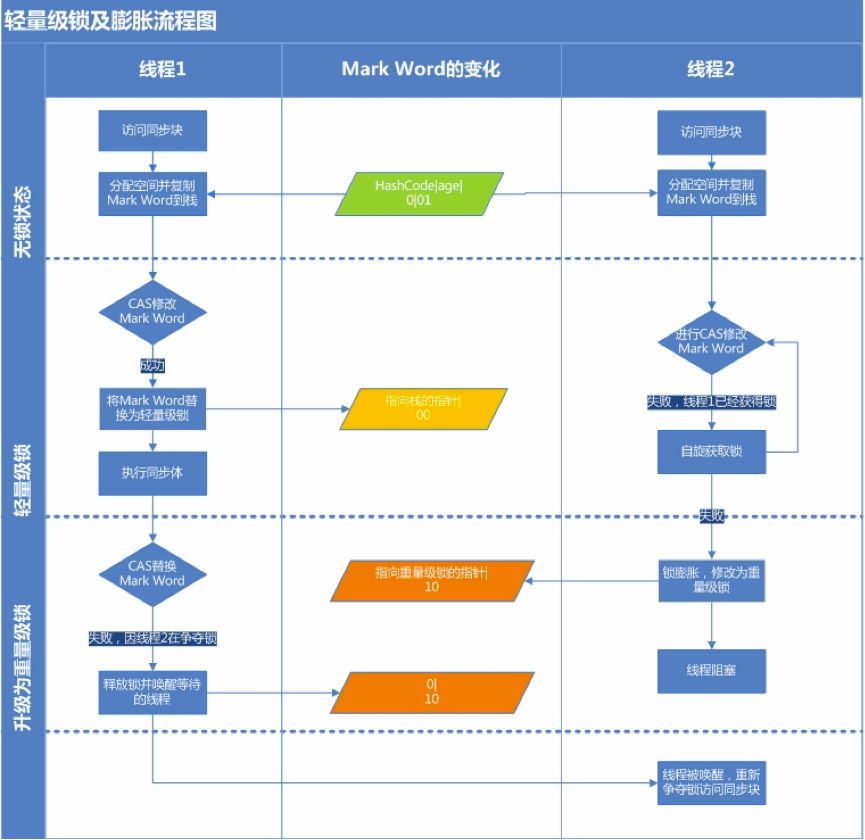 大话Synchronized及锁升级