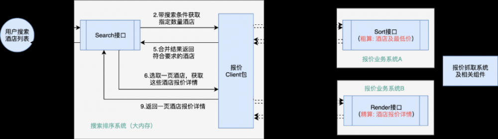 国内酒店：通过架构改进，我们计划优化掉300+台服务器