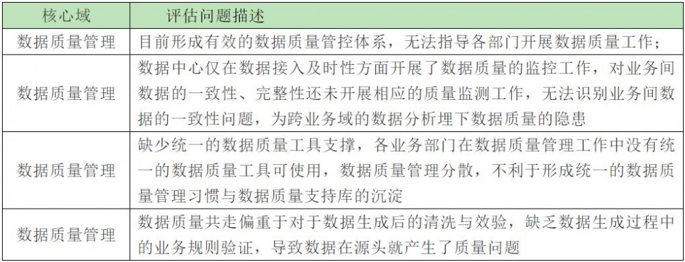 数据资产顶层架构设计实践与方法论指导