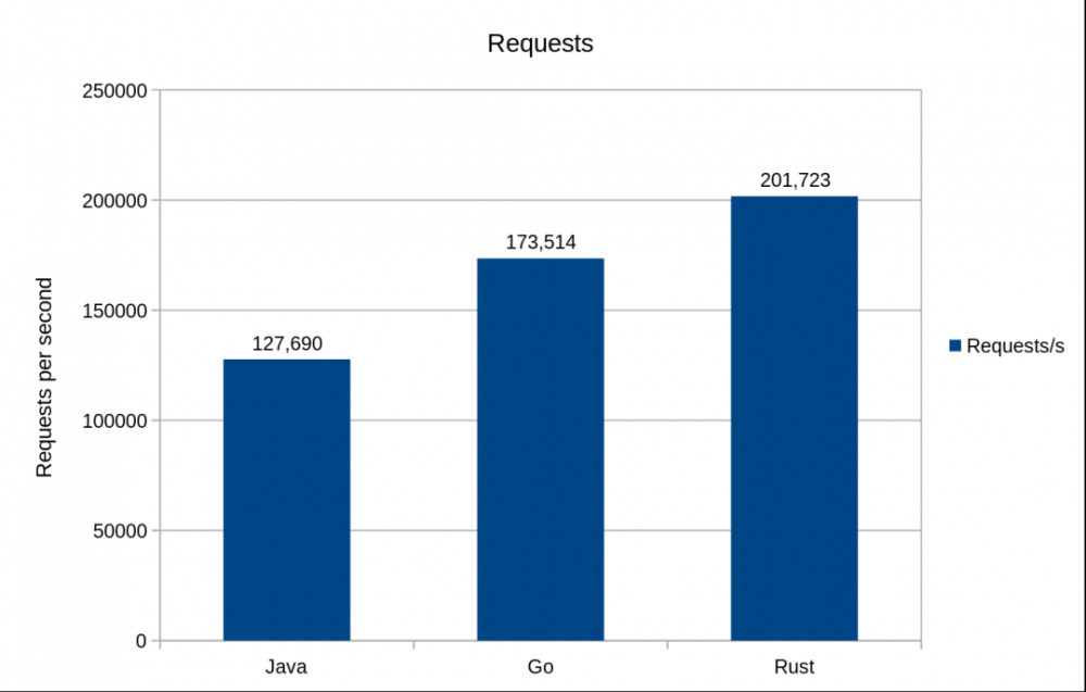 Go、Java 和 Rust 的比较：得出了挺多结论