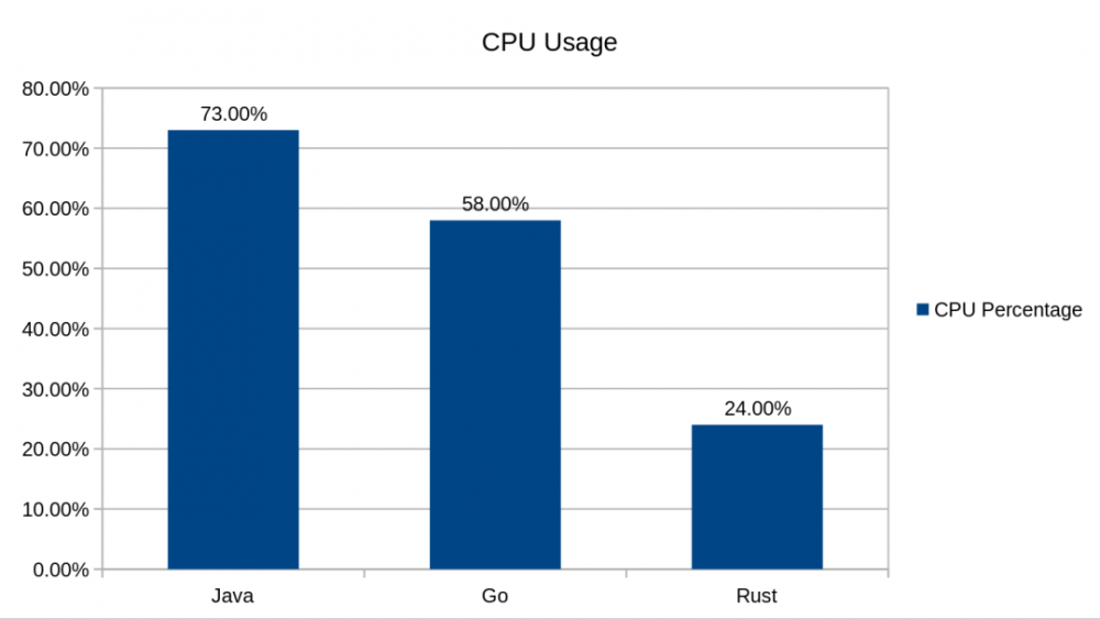 Go、Java 和 Rust 的比较：得出了挺多结论