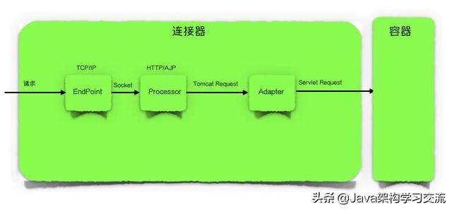 Tomcat是如何运行的？整体架构又是怎样的？