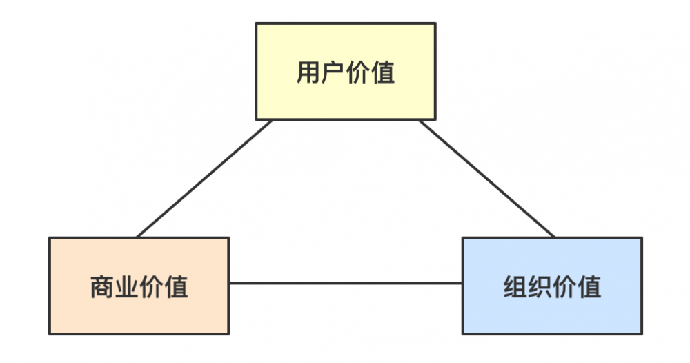 以“业务决策型数据产品”为例，洞察数据产品的三个价值