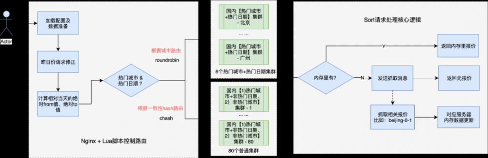 国内酒店：通过架构改进，我们计划优化掉300+台服务器