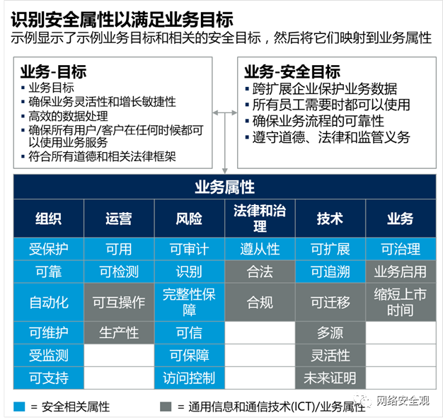 网络安全架构：建立安全架构方法的指导框架