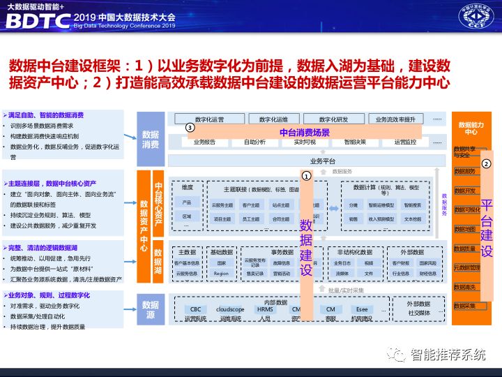 不是你需要中台，而是一名合格的架构师（附各大厂中台建设PPT）