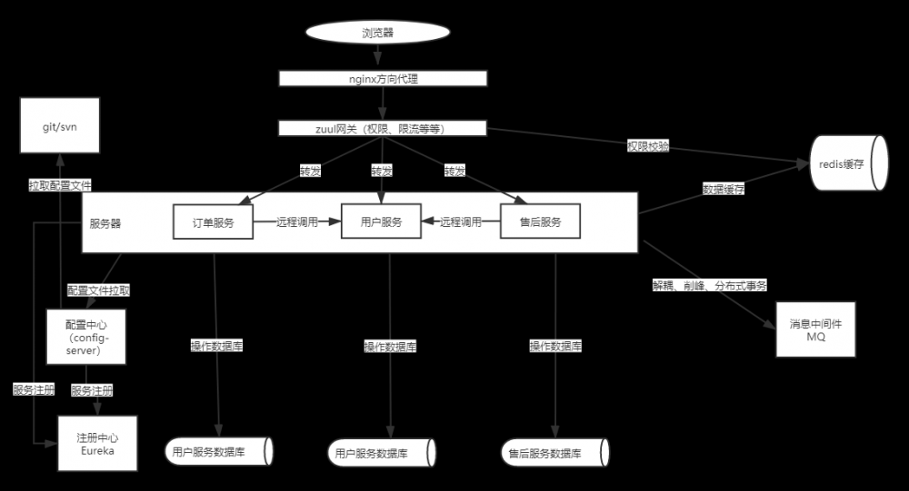 单机服务到分布式架构的演变，有了它，面试再也不慌了！