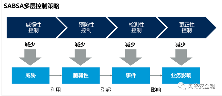 网络安全架构：建立安全架构方法的指导框架