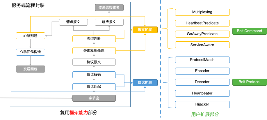 云原生网络代理 MOSN 多协议机制解析