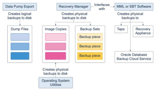 Oracle Database 19c 技术架构（三）