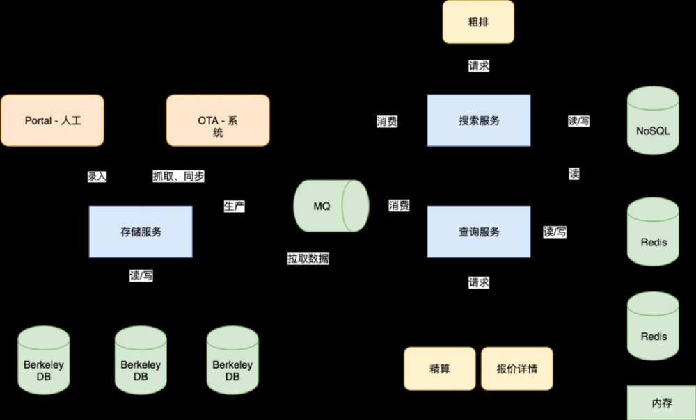 国内酒店：通过架构改进，我们计划优化掉300+台服务器