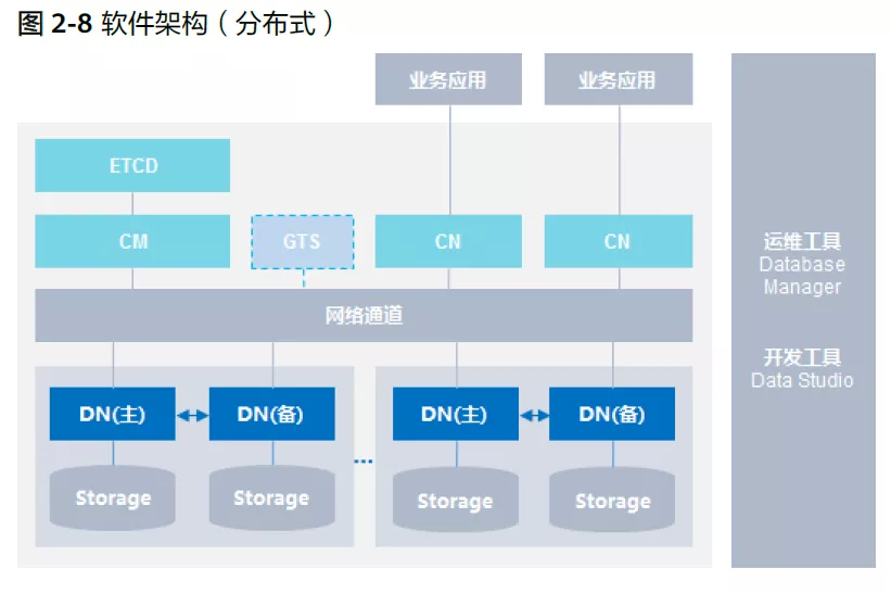 GaussDB 野生教程：GaussDB T 上生产整体规划