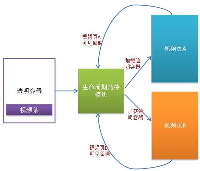 爱奇艺知识的音视频通用播放架构实践