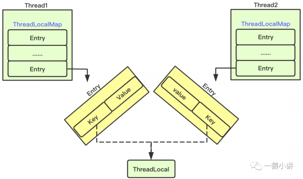 ThreadLocal 是什么鬼？用法、源码一锅端