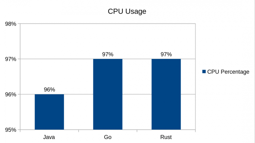 Go、Java 和 Rust 的比较：得出了挺多结论