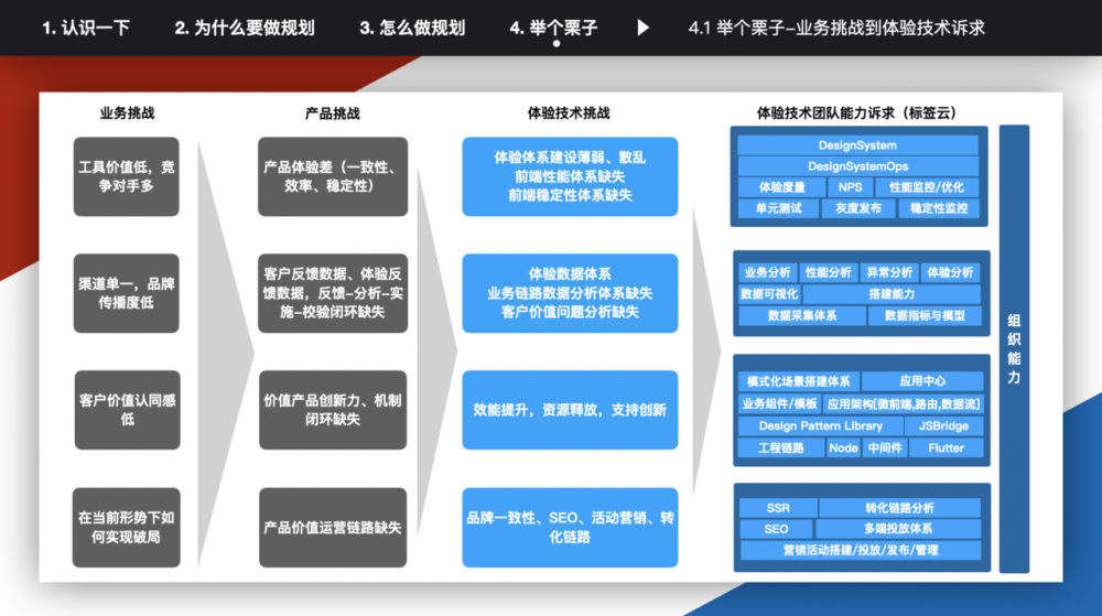 前端技术专家(P8)的规划能力如何训练，答案全给你