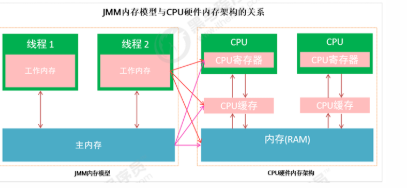 第二章JMM