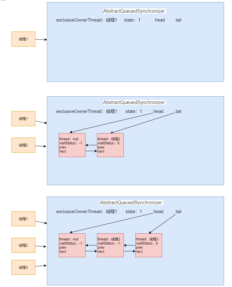 Java读源码之ReentrantLock