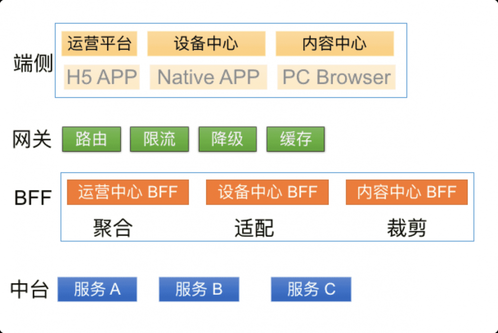 基于函数计算的 BFF 架构