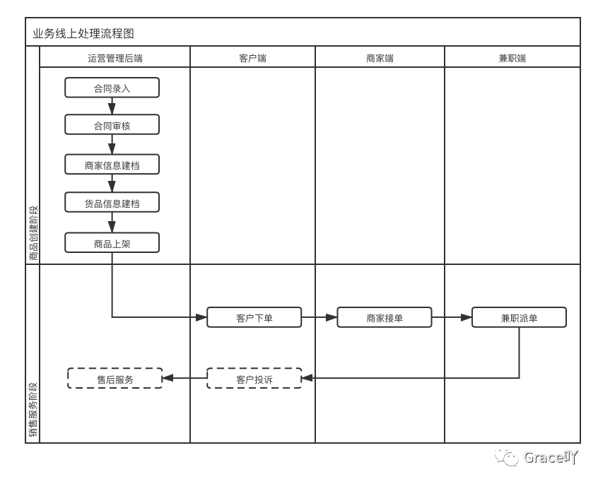 商超项目复盘 ：B端产品从无到有 （二）