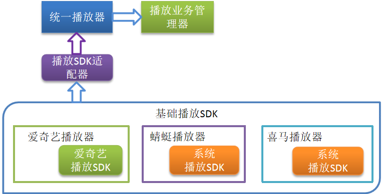 爱奇艺知识的音视频通用播放架构实践